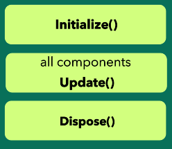 MonoGame Component Order of Events
