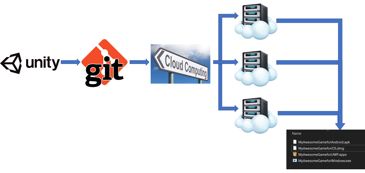 A flow diagram showing a unity project, checked in to source control to be picked up by a cloud agent to be processed and built for several platforms