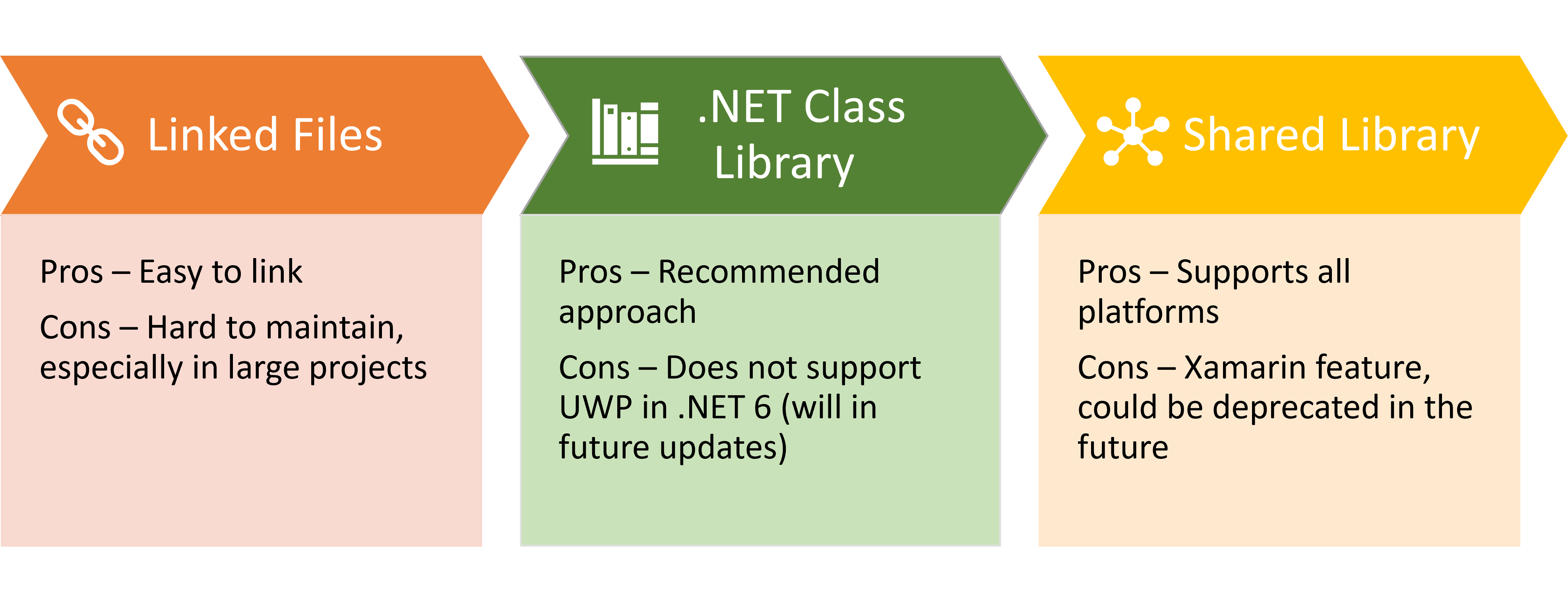 Options for sharing code