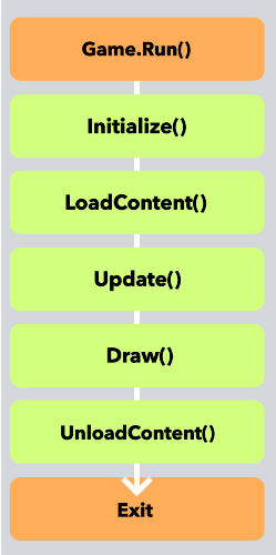 MonoGame Basic Execution Order of Events