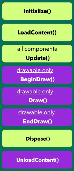 MonoGame Drawable Component Order of Events