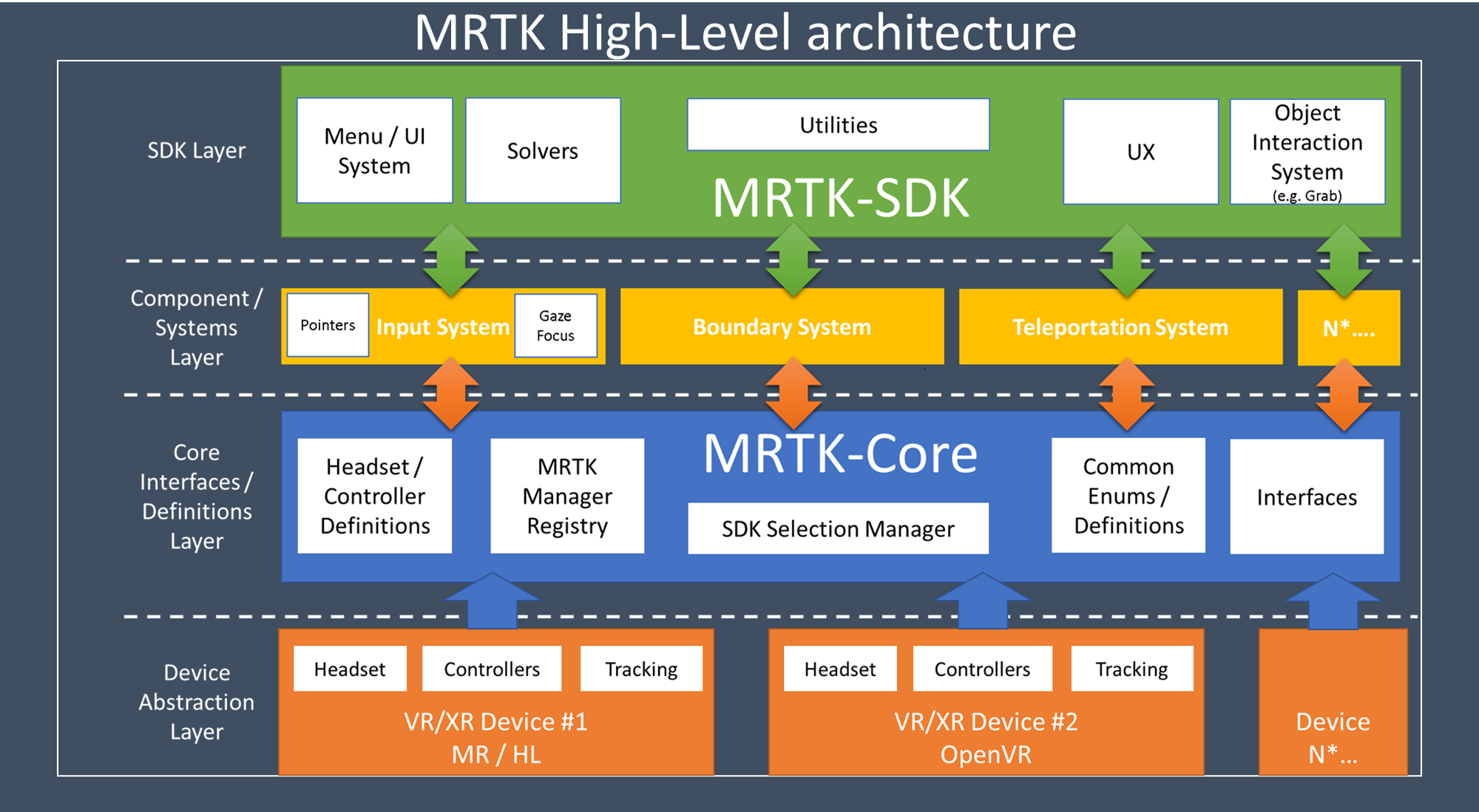 MRTK-vNext Architecture